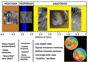 Martian Geological Timescale and corresponding features.